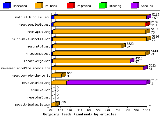 Outgoing feeds (innfeed) by articles
