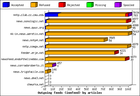 Outgoing feeds (innfeed) by articles