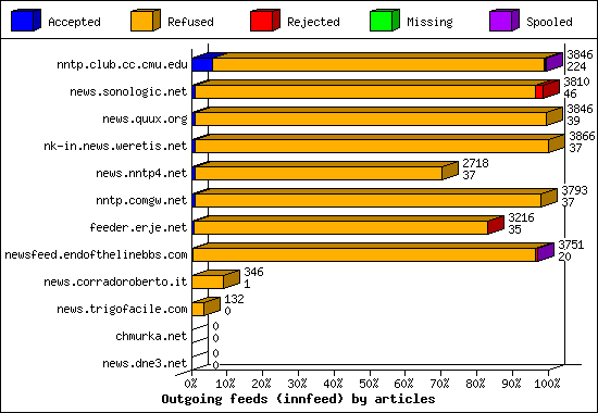 Outgoing feeds (innfeed) by articles