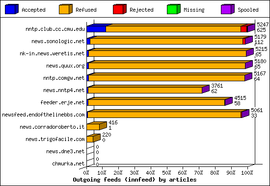Outgoing feeds (innfeed) by articles