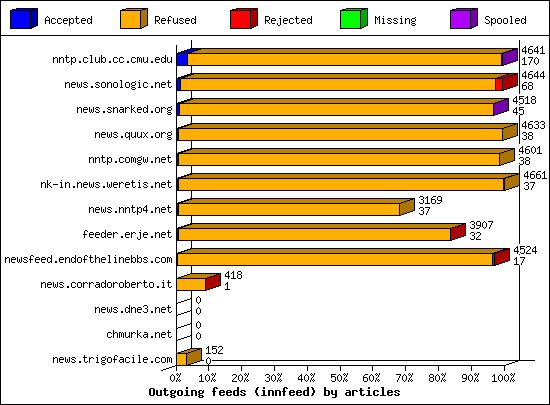 Outgoing feeds (innfeed) by articles