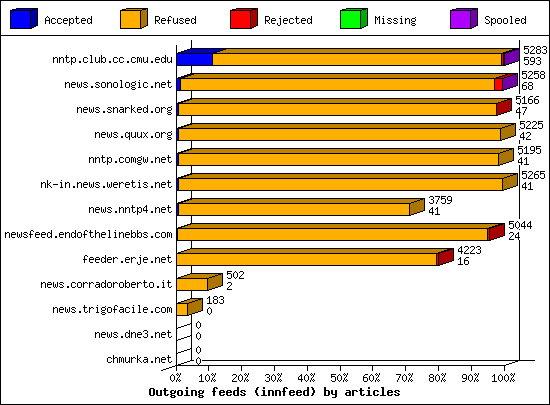 Outgoing feeds (innfeed) by articles