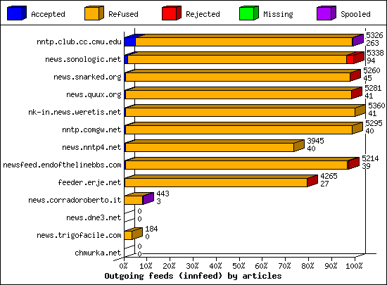 Outgoing feeds (innfeed) by articles