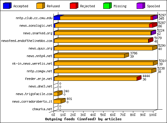 Outgoing feeds (innfeed) by articles
