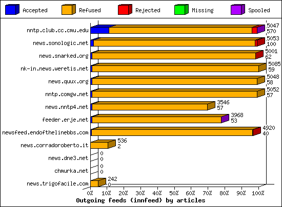 Outgoing feeds (innfeed) by articles
