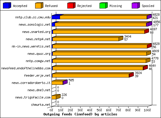 Outgoing feeds (innfeed) by articles