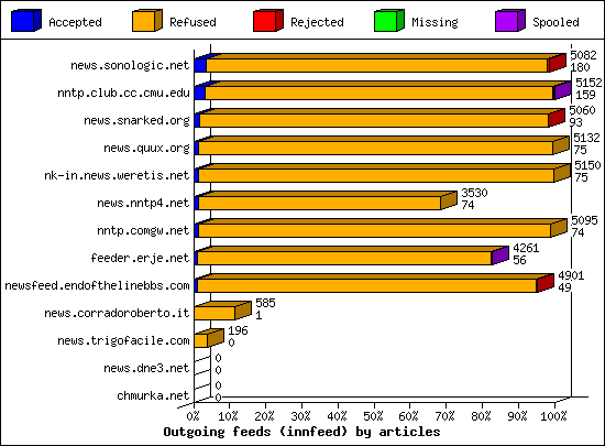 Outgoing feeds (innfeed) by articles