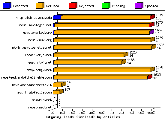 Outgoing feeds (innfeed) by articles