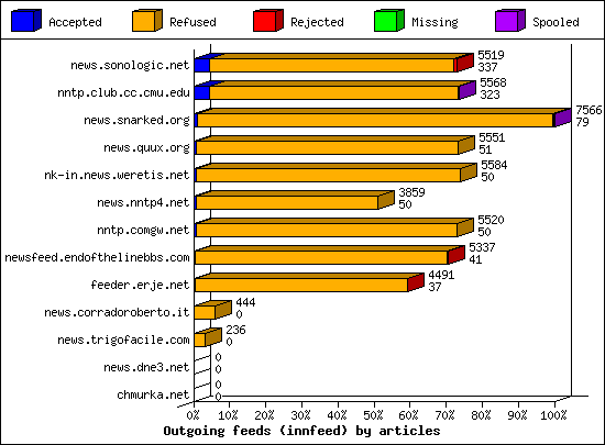 Outgoing feeds (innfeed) by articles