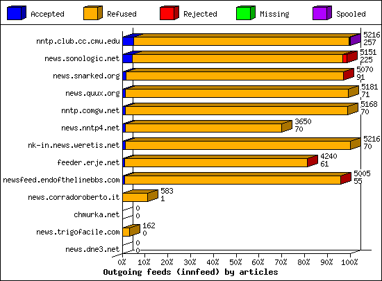 Outgoing feeds (innfeed) by articles
