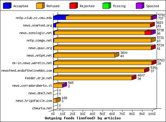 Outgoing feeds (innfeed) by articles