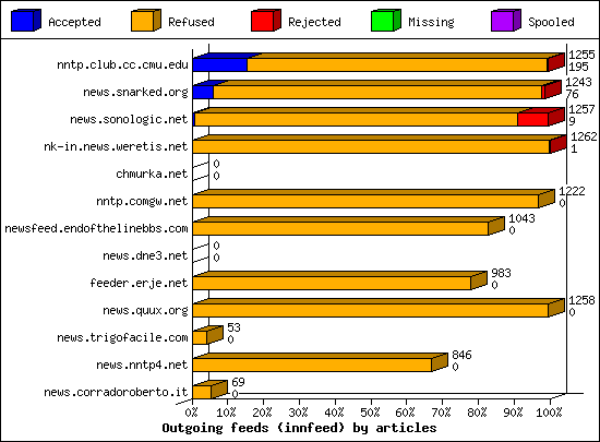 Outgoing feeds (innfeed) by articles