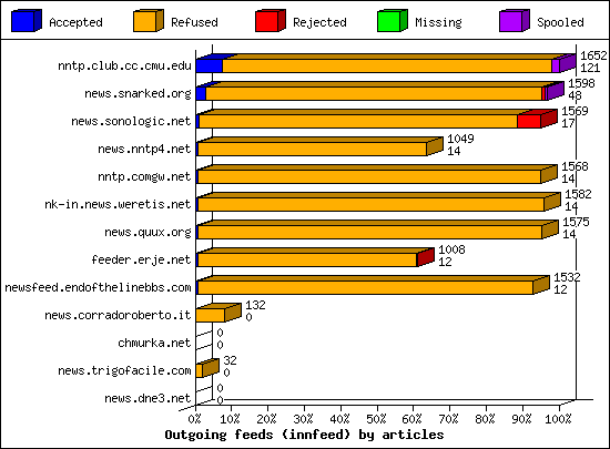 Outgoing feeds (innfeed) by articles