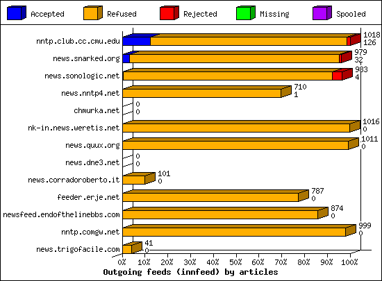 Outgoing feeds (innfeed) by articles