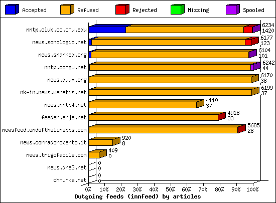Outgoing feeds (innfeed) by articles