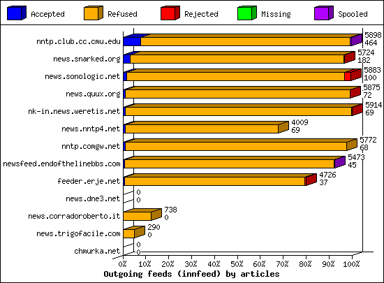 Outgoing feeds (innfeed) by articles