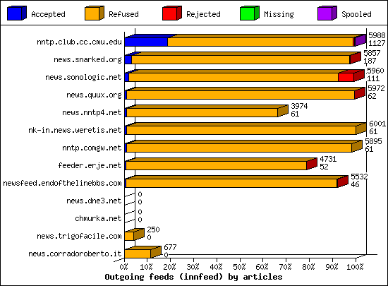 Outgoing feeds (innfeed) by articles