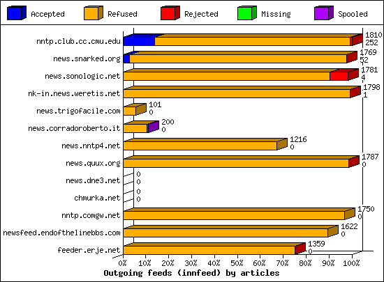 Outgoing feeds (innfeed) by articles