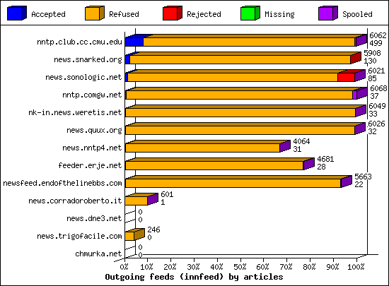 Outgoing feeds (innfeed) by articles
