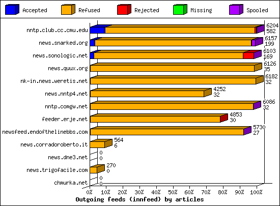 Outgoing feeds (innfeed) by articles