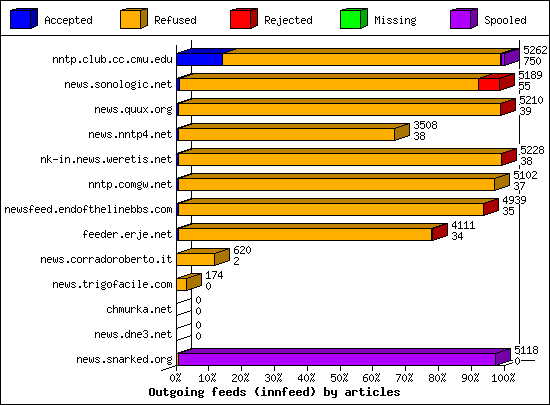 Outgoing feeds (innfeed) by articles