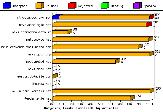 Outgoing feeds (innfeed) by articles