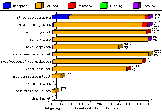 Outgoing feeds (innfeed) by articles