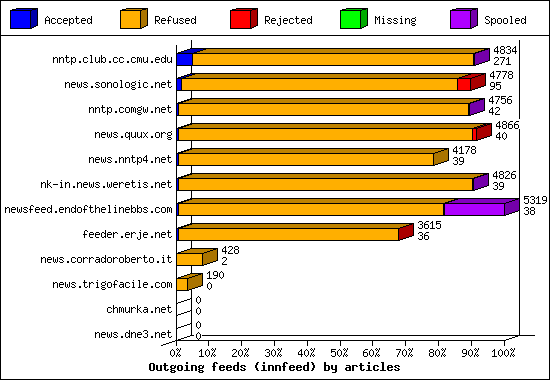Outgoing feeds (innfeed) by articles