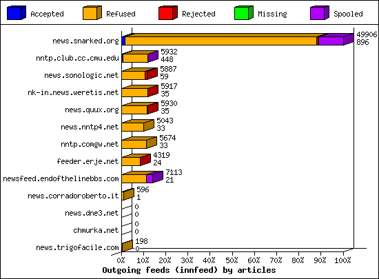 Outgoing feeds (innfeed) by articles