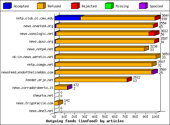 Outgoing feeds (innfeed) by articles