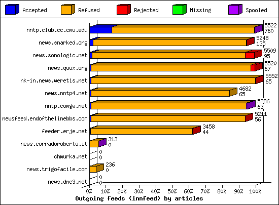 Outgoing feeds (innfeed) by articles