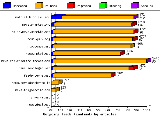 Outgoing feeds (innfeed) by articles