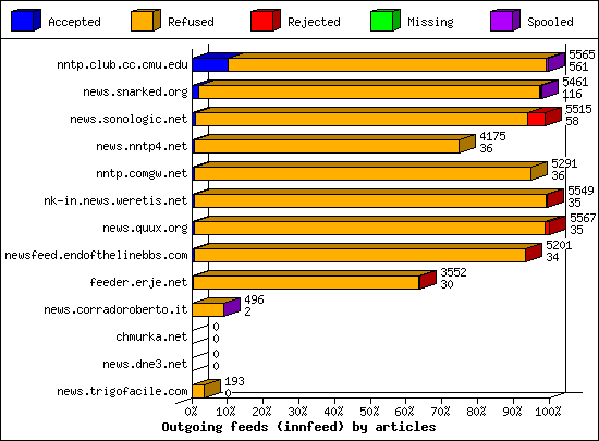 Outgoing feeds (innfeed) by articles