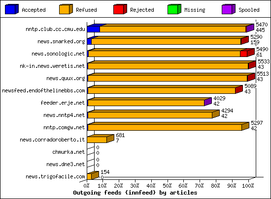 Outgoing feeds (innfeed) by articles