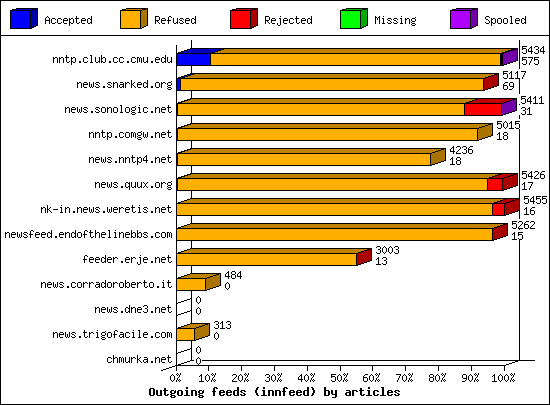 Outgoing feeds (innfeed) by articles
