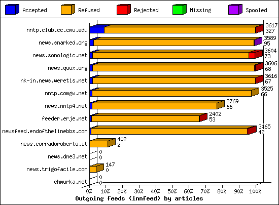 Outgoing feeds (innfeed) by articles
