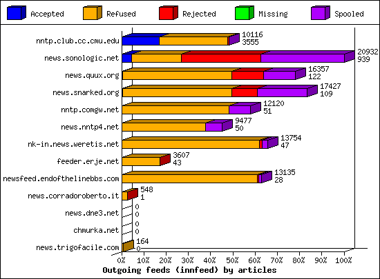 Incoming volume received by server