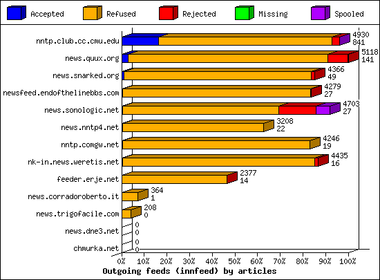 Outgoing feeds (innfeed) by articles