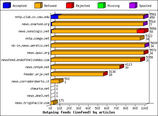 Outgoing feeds (innfeed) by volume