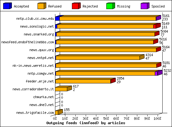 Outgoing feeds (innfeed) by articles