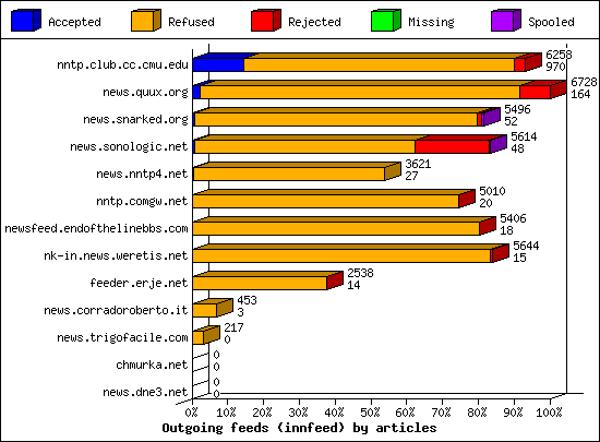 Outgoing feeds (innfeed) by articles