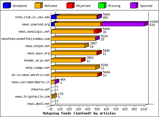 Outgoing feeds (innfeed) by articles