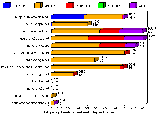 Outgoing feeds (innfeed) by articles