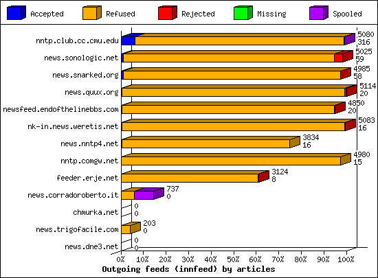 Outgoing feeds (innfeed) by articles