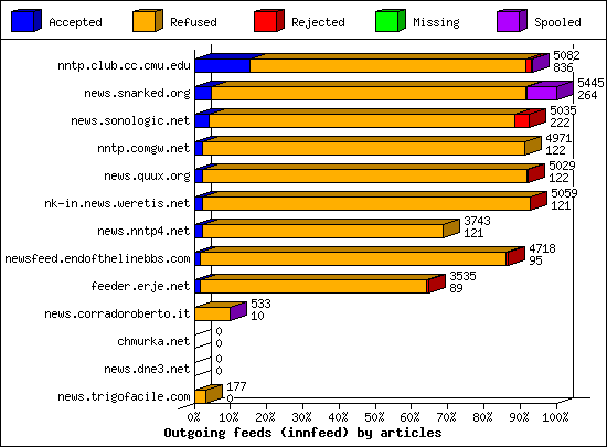 Outgoing feeds (innfeed) by articles
