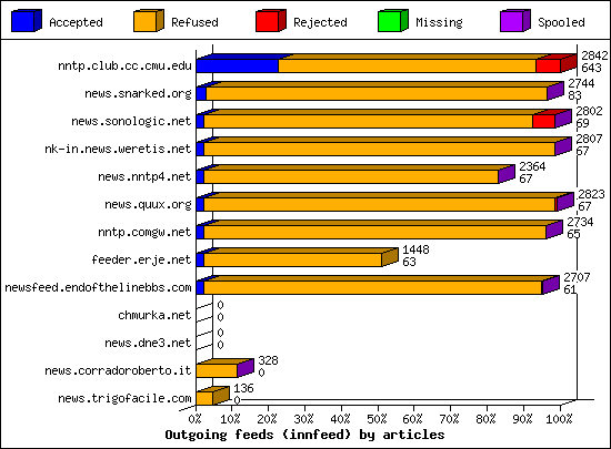 Outgoing feeds (innfeed) by articles