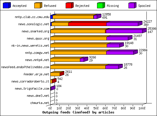 Outgoing feeds (innfeed) by articles