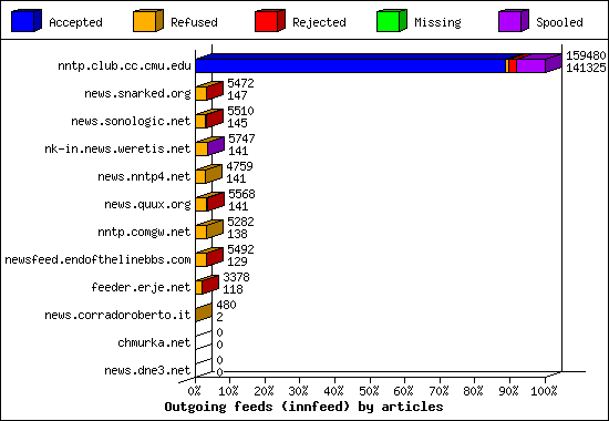 Outgoing feeds (innfeed) by articles
