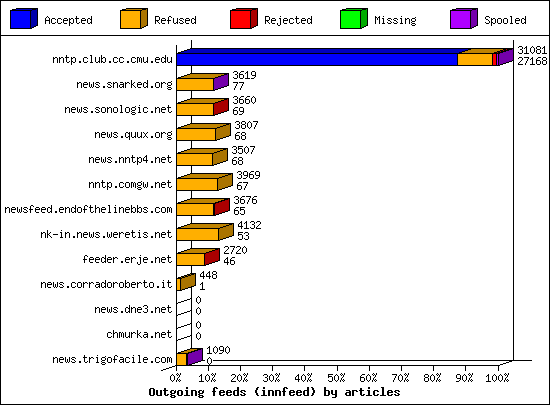Outgoing feeds (innfeed) by articles