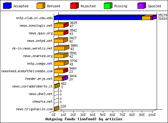 Outgoing feeds (innfeed) by articles